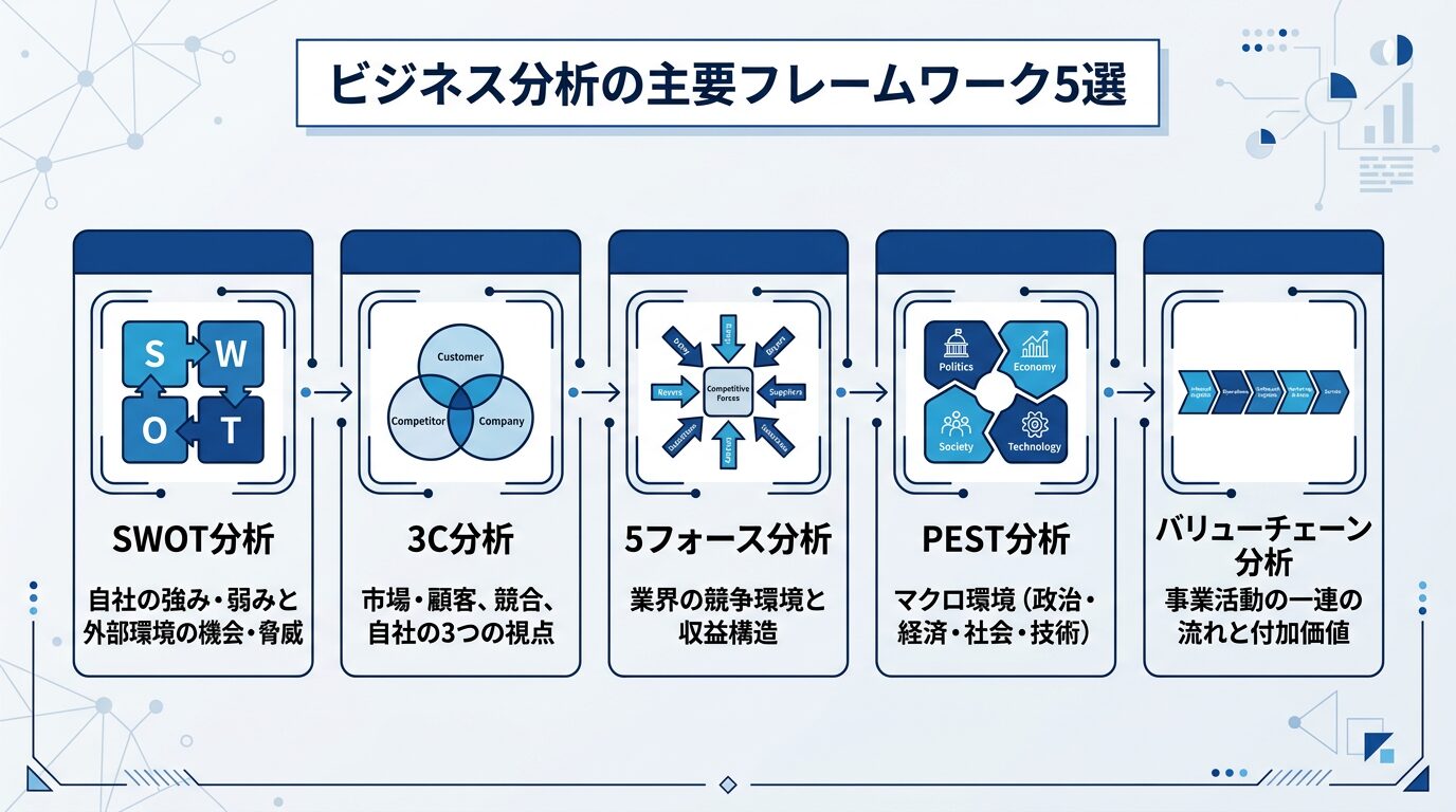 5つのフレームワーク(SWOT・3C・5フォース・PEST・バリューチェーン)のアイコンを横並びに配置し、各フレームワークの分析対象を一言で示した図解