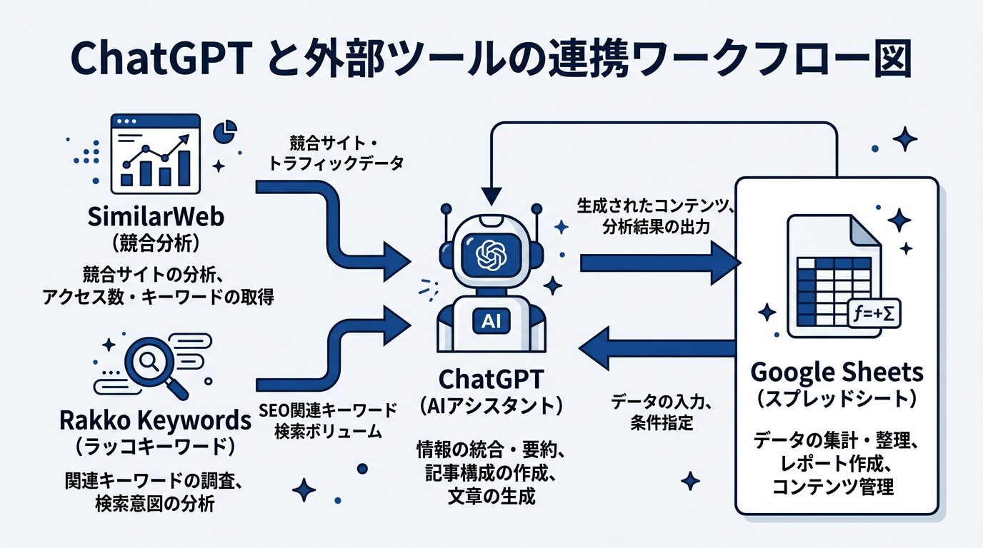ChatGPTと外部ツール(SimilarWeb・ラッコキーワード・スプレッドシート)の連携ワークフロー図。各ツールの役割と情報の流れを示した図解