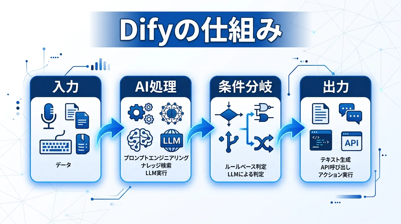 Difyの特徴