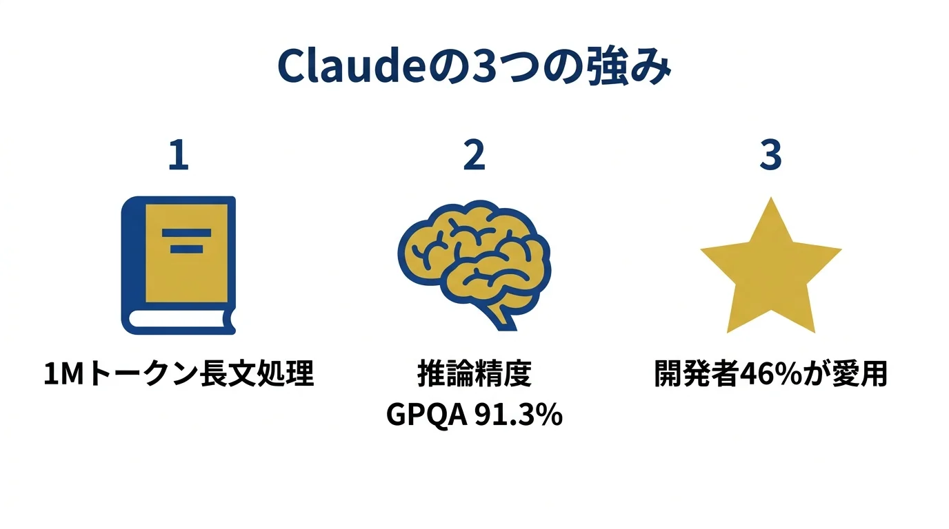 Claudeの3つの強み(長文処理・推論精度・開発者支持率)