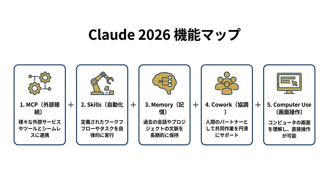 Claude 2026年の5つの新機能マップ(MCP・Skills・Memory・Cowork・Computer Use)