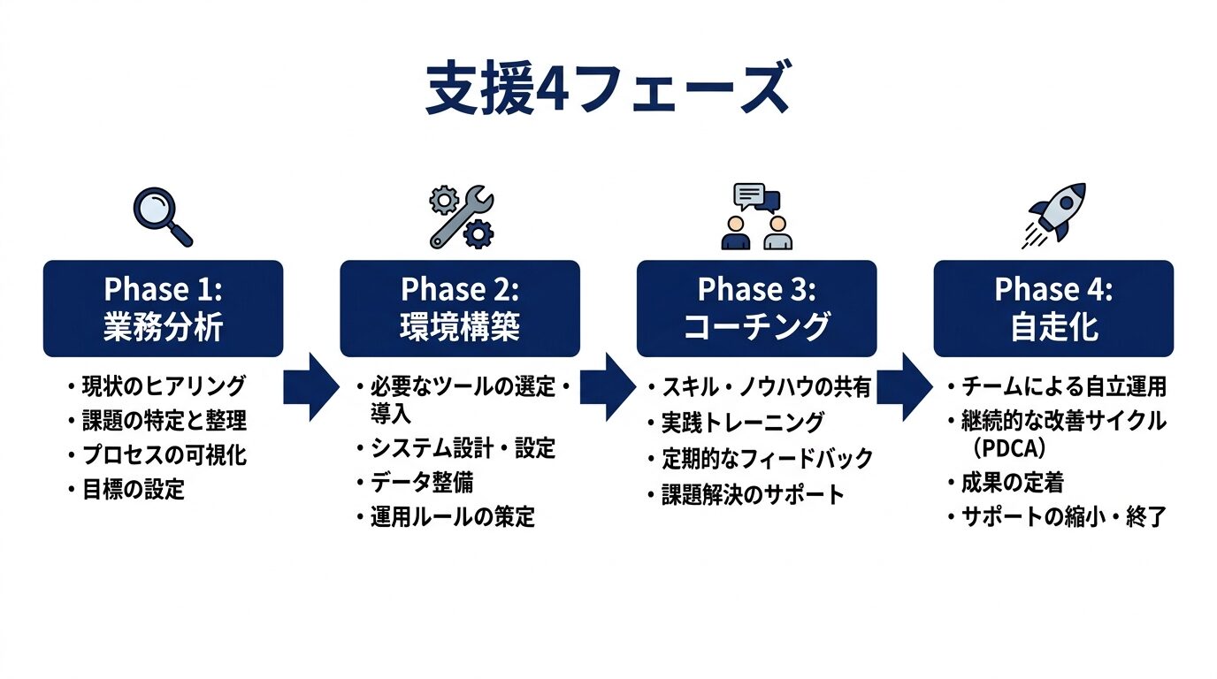 生成AI顧問の支援を4つのフェーズで示した図