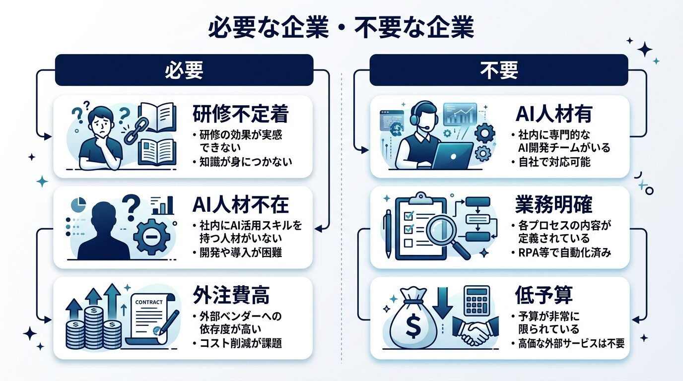 生成AI顧問が必要な企業と不要な企業の特徴を対比した図