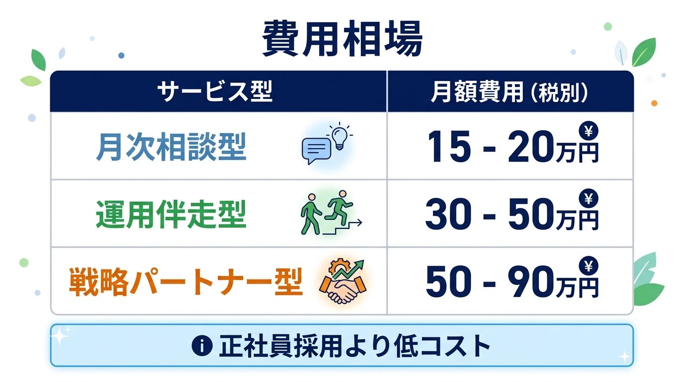 生成AI顧問の費用相場を月額帯ごとに示した早見表