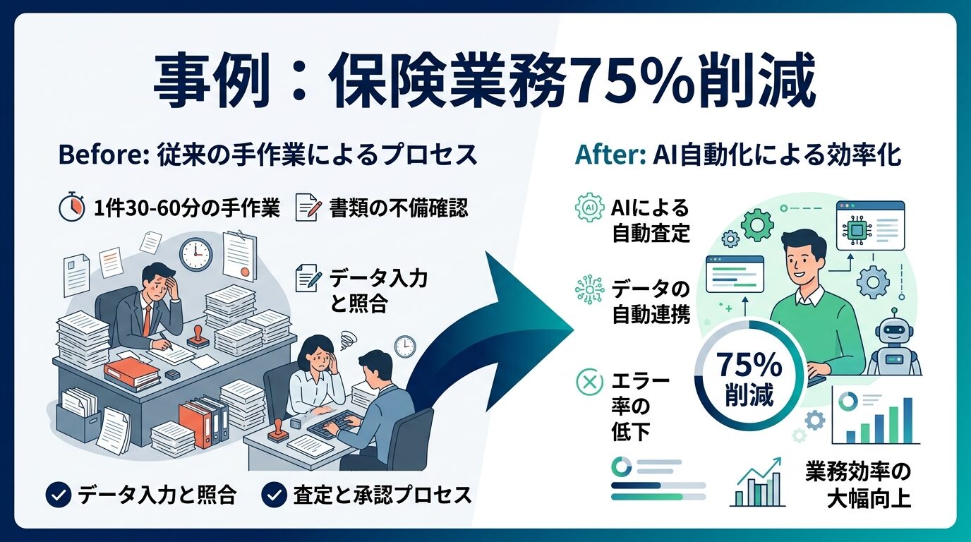 保険業務を75%削減した支援事例の概要図