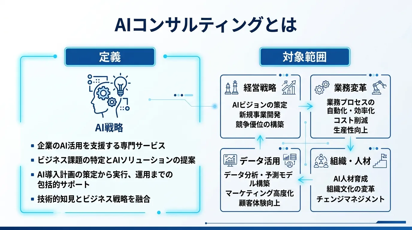 AIコンサルティングの定義と対象範囲