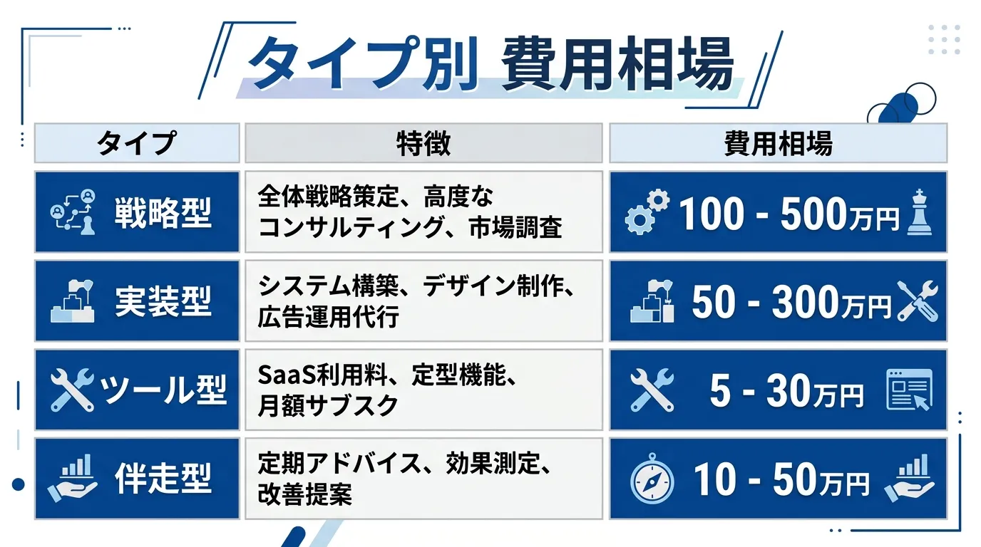AIコンサルティングのタイプ別費用相場