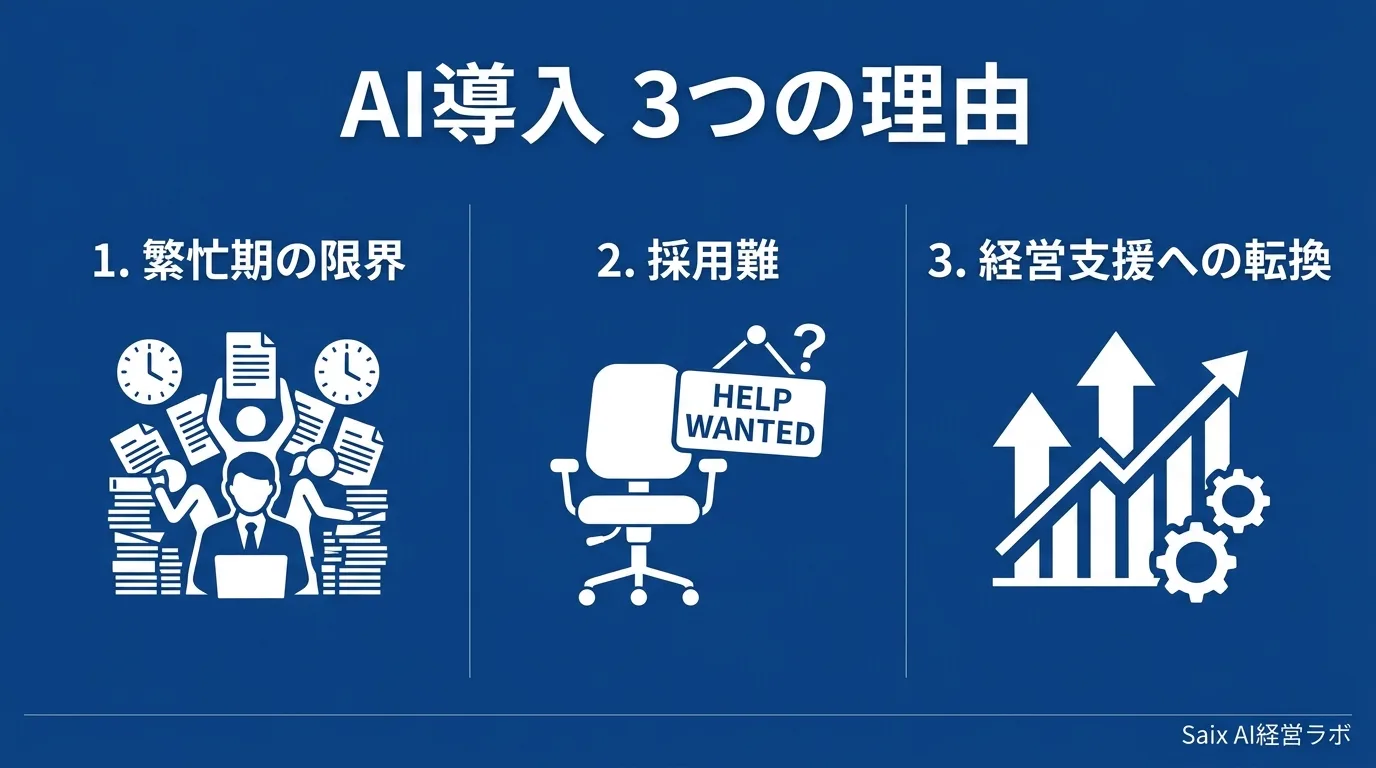 AI導入3つの理由の図解
