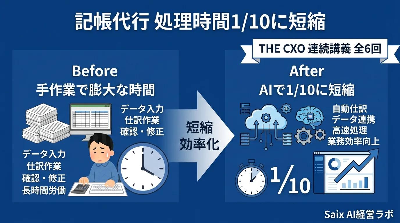 記帳代行時間1/10短縮の図解