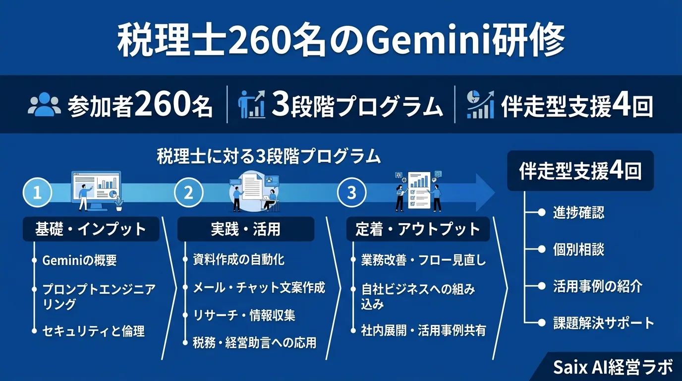税理士260名のGemini研修の図解
