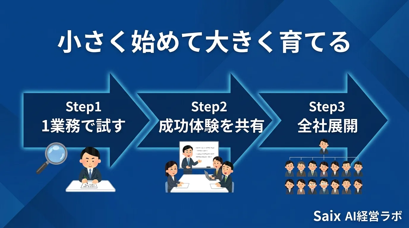 小さく始めて大きく育てるステップ図