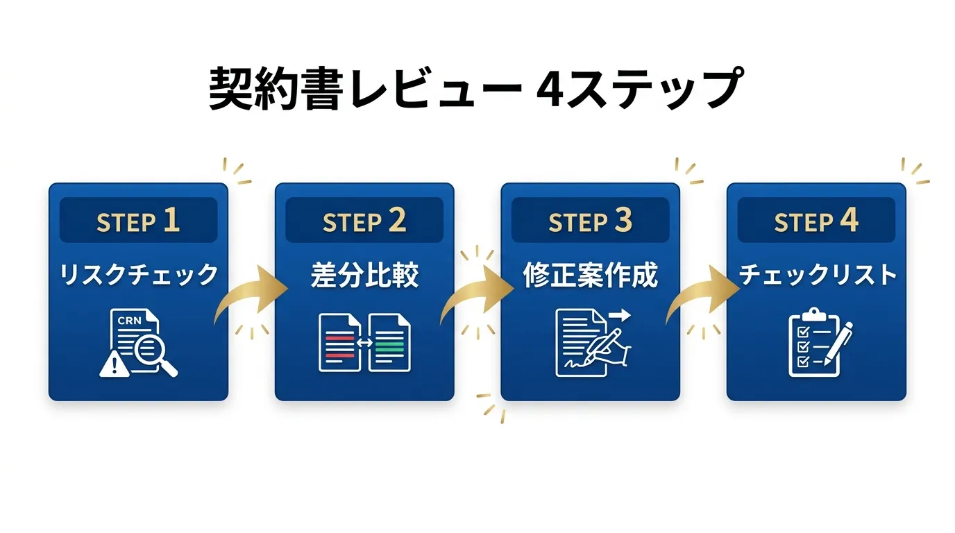 契約書レビュー4ステップ