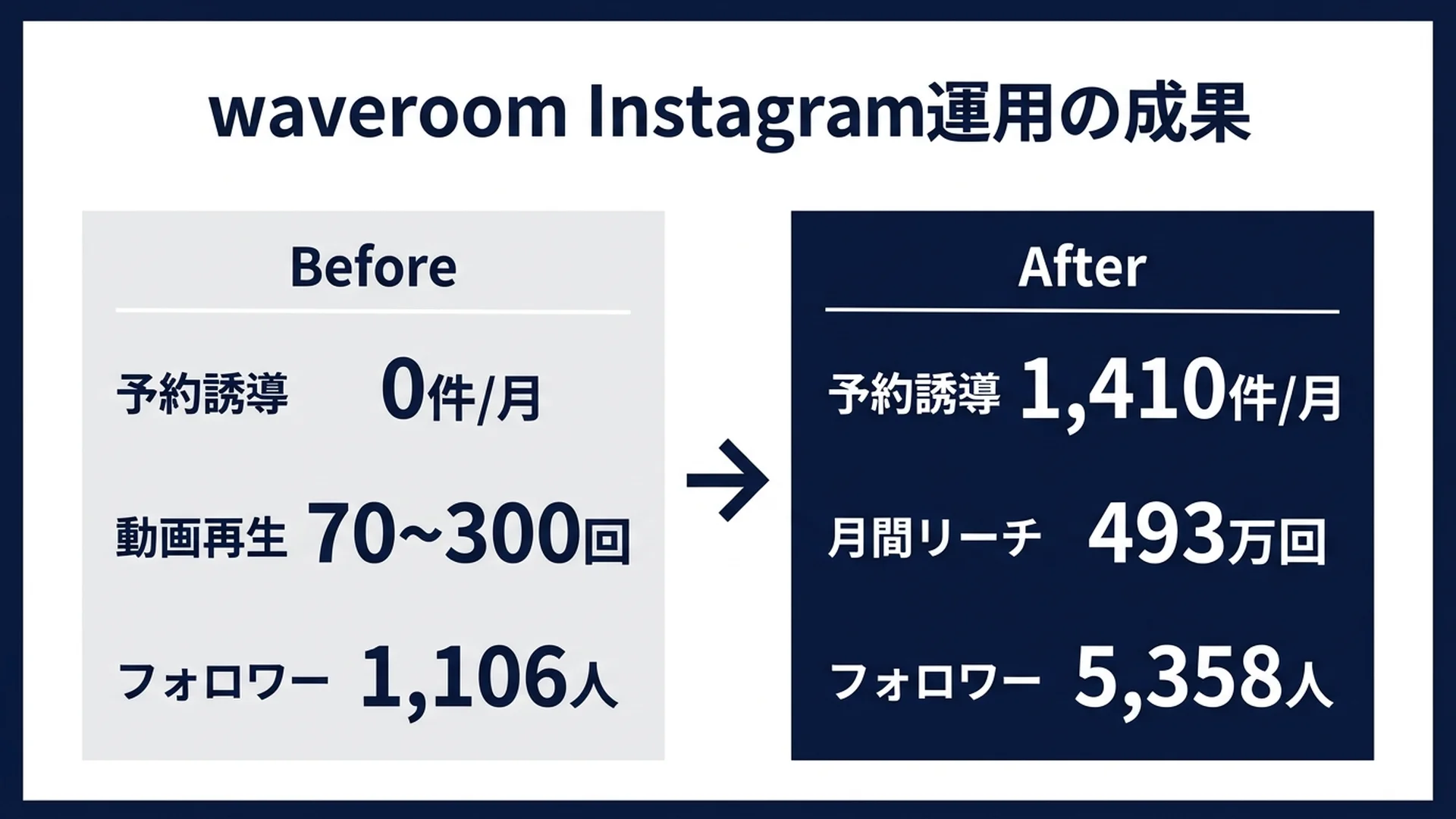 waveroom Instagram運用の成果 予約誘導0件から月間1410件