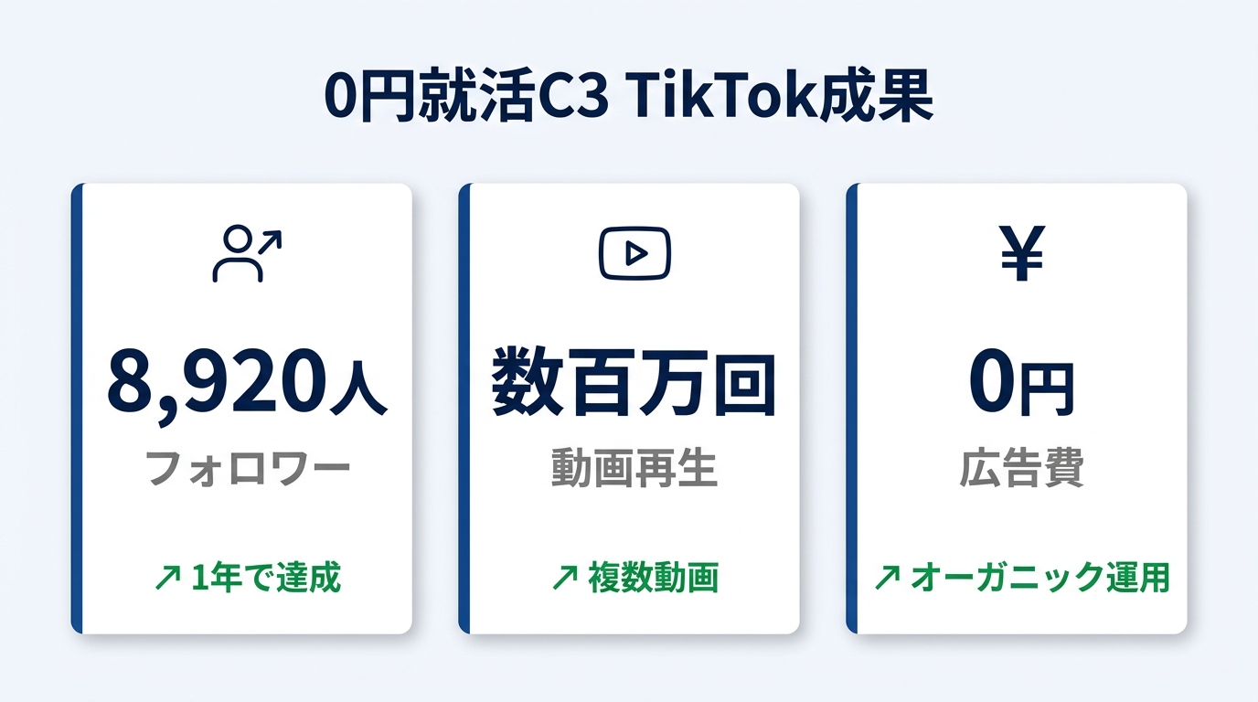 0円就活C3 TikTok成果 フォロワー8920人 動画再生数百万回 広告費0円