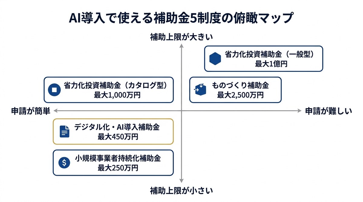 中小企業のAI導入に使える補助金5制度を補助上限額と申請のしやすさの2軸で配置した俯瞰マトリクス図