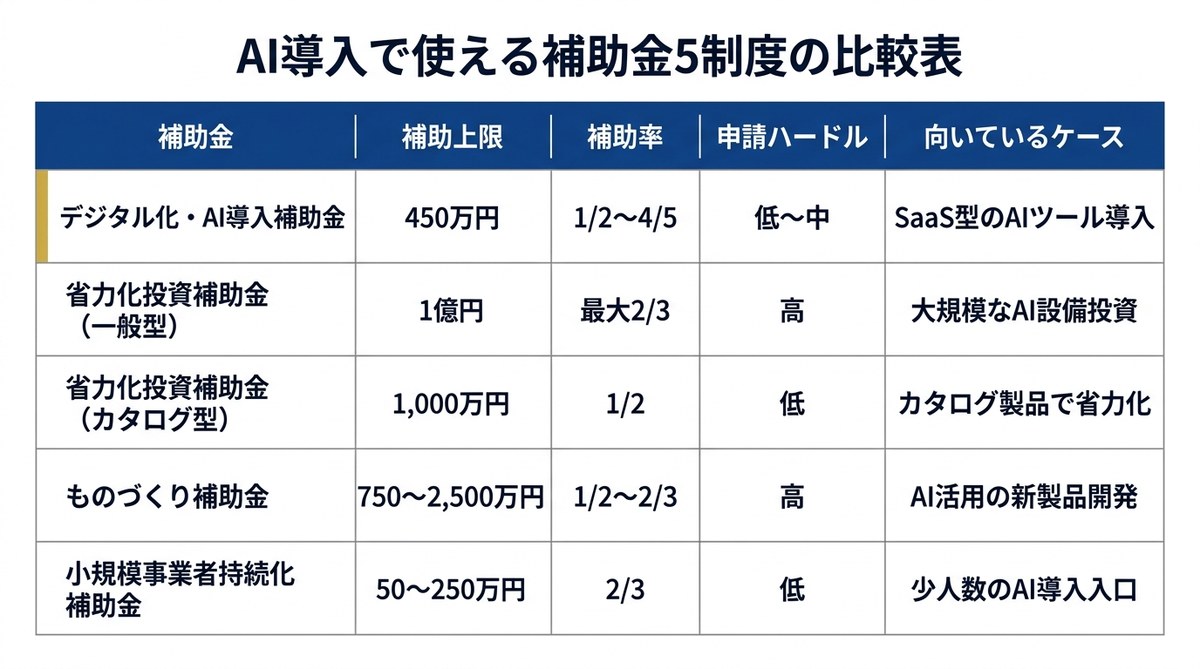 5つの補助金の補助上限・補助率・申請ハードル・向いているケースを並べた比較表