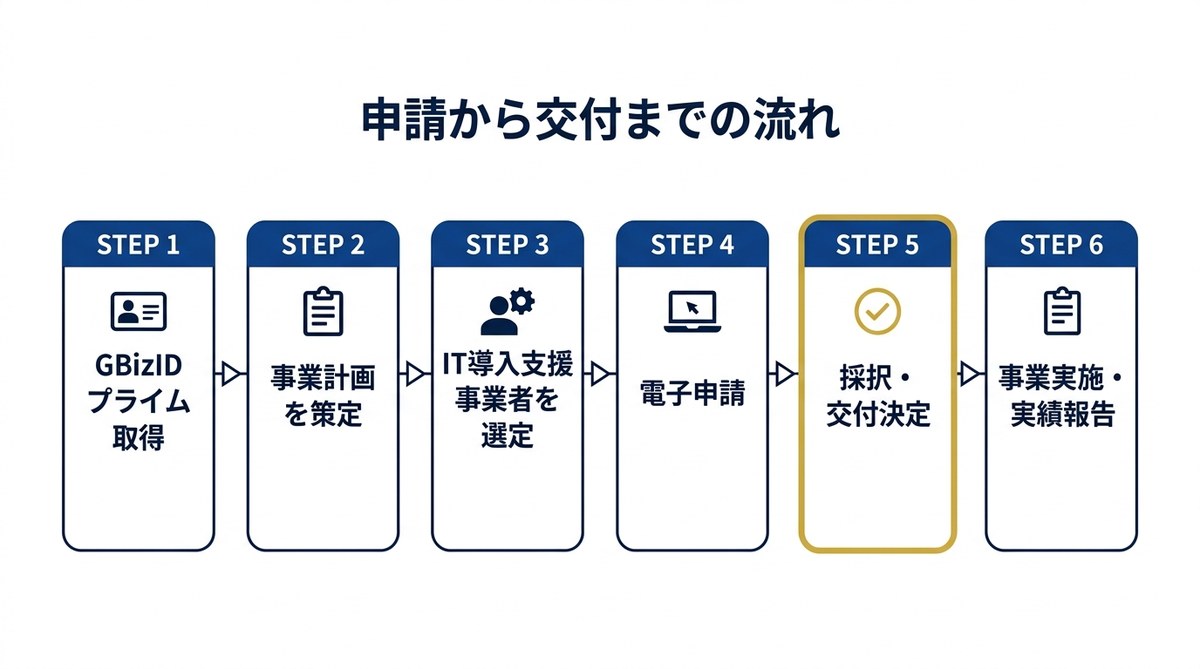 AI導入補助金の申請から交付までの流れを6ステップで示したフロー図