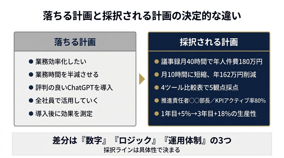 落ちる計画と採択される計画の決定的な違いを5項目のBefore/Afterで対比した図解