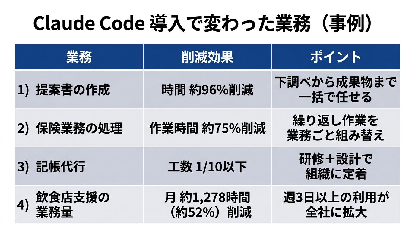 Claude Code導入で変わった業務の事例比較