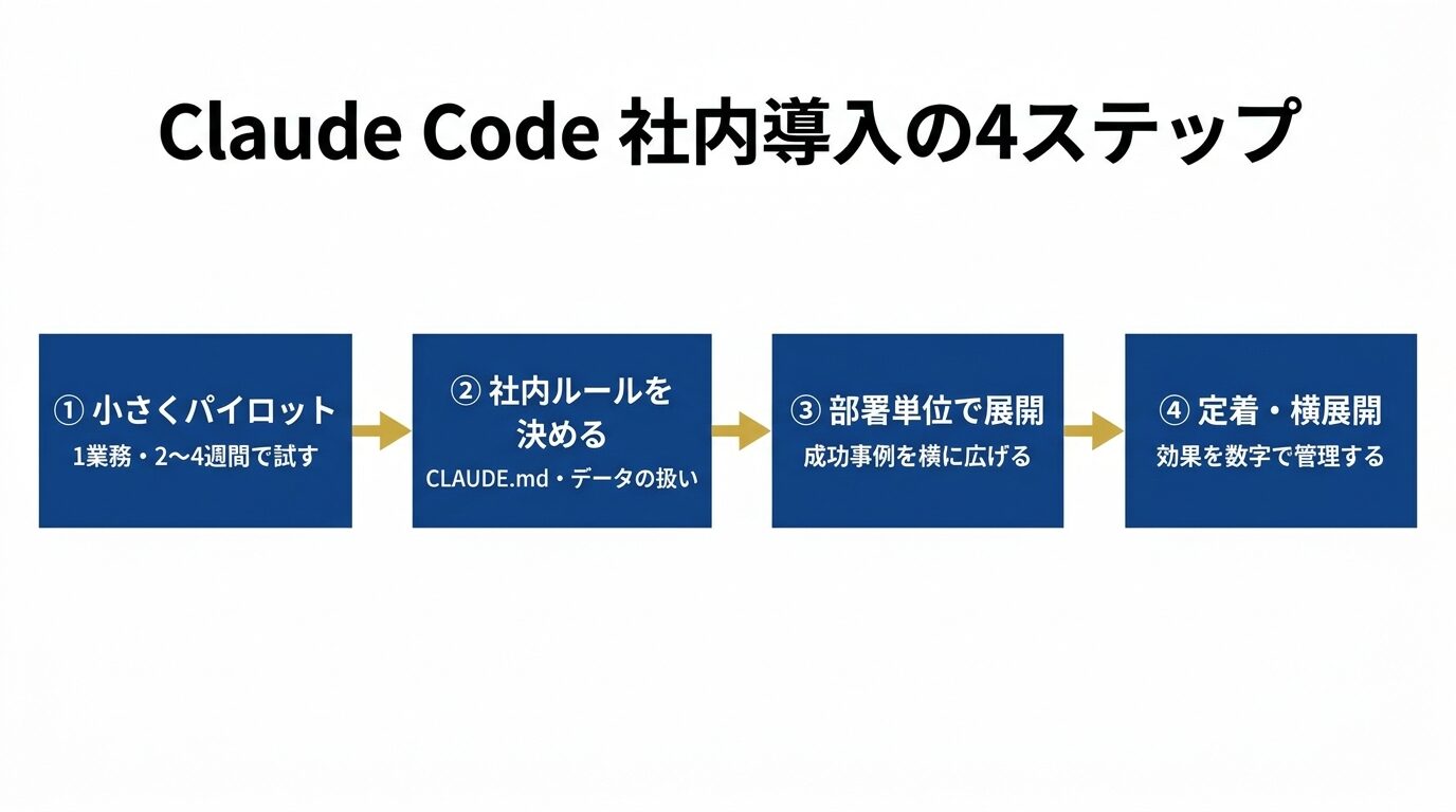 Claude Code社内導入の4ステップ
