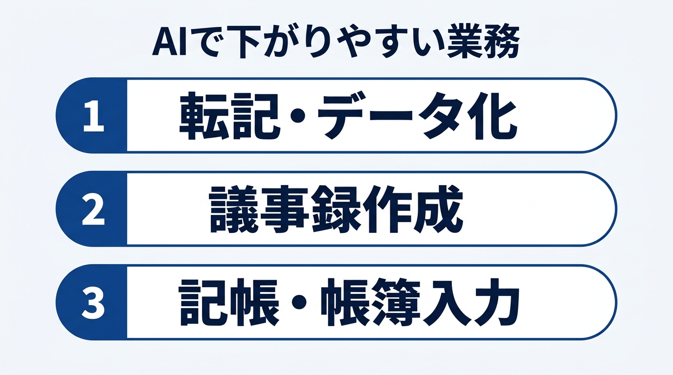 AIで下がりやすい業務(転記・データ化、議事録作成、記帳・帳簿入力)