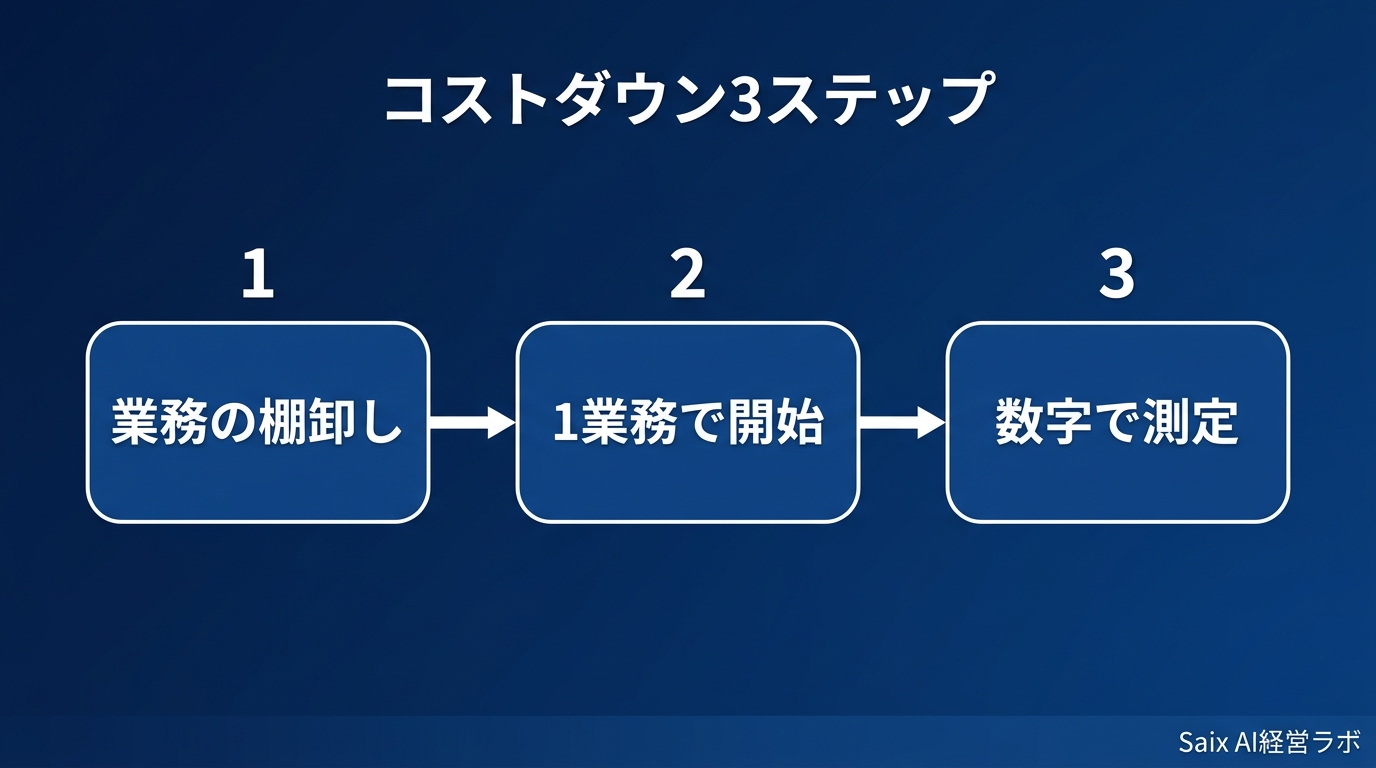 AIでコストダウンを実現する3ステップ(業務の棚卸し→1業務で開始→数字で測定)