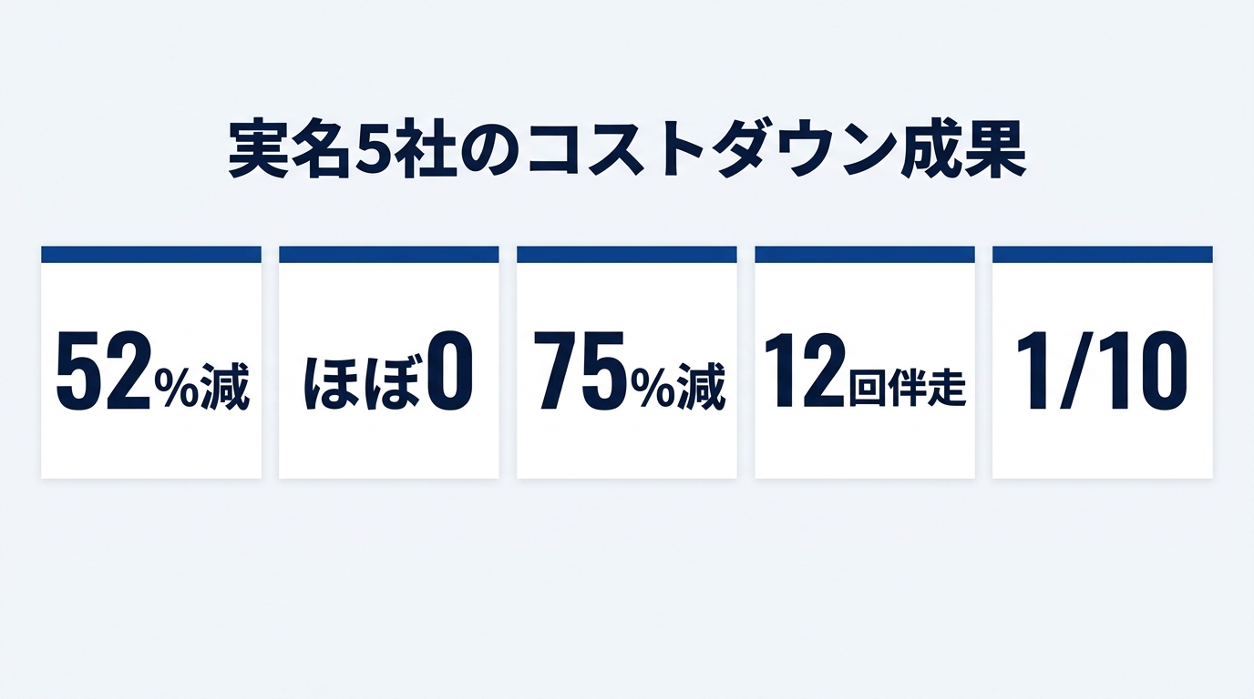 実名5社のコストダウン成果サマリー(52%減・ほぼ0・75%減・12回伴走・1/10)