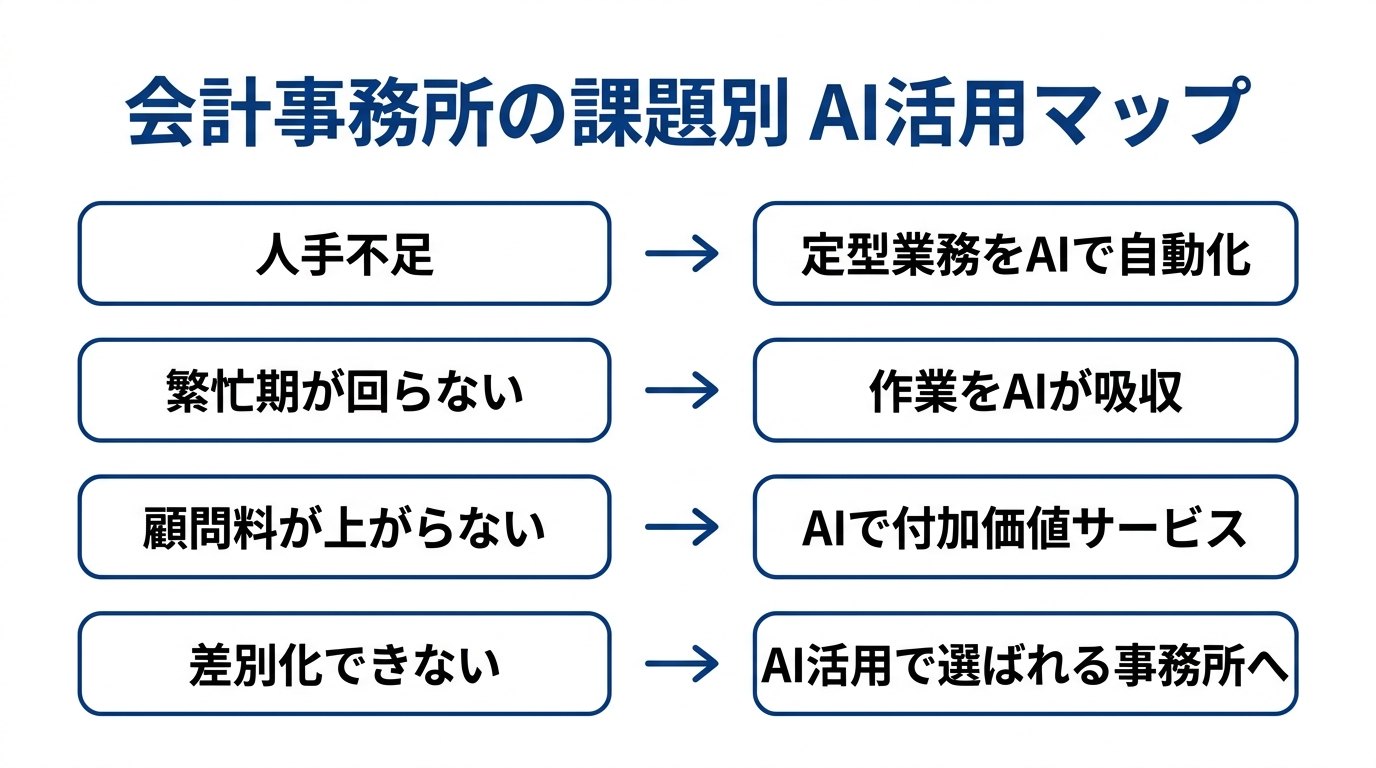会計事務所の課題別AI活用マップ