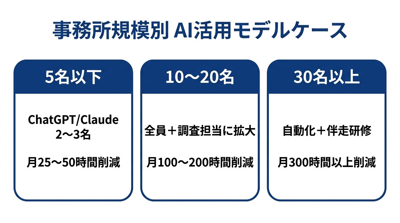 事務所規模別のAI活用モデルケース比較