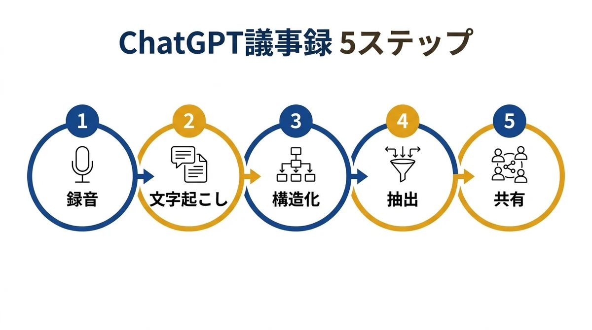 ChatGPTで議事録を自動化する5ステップのフロー図