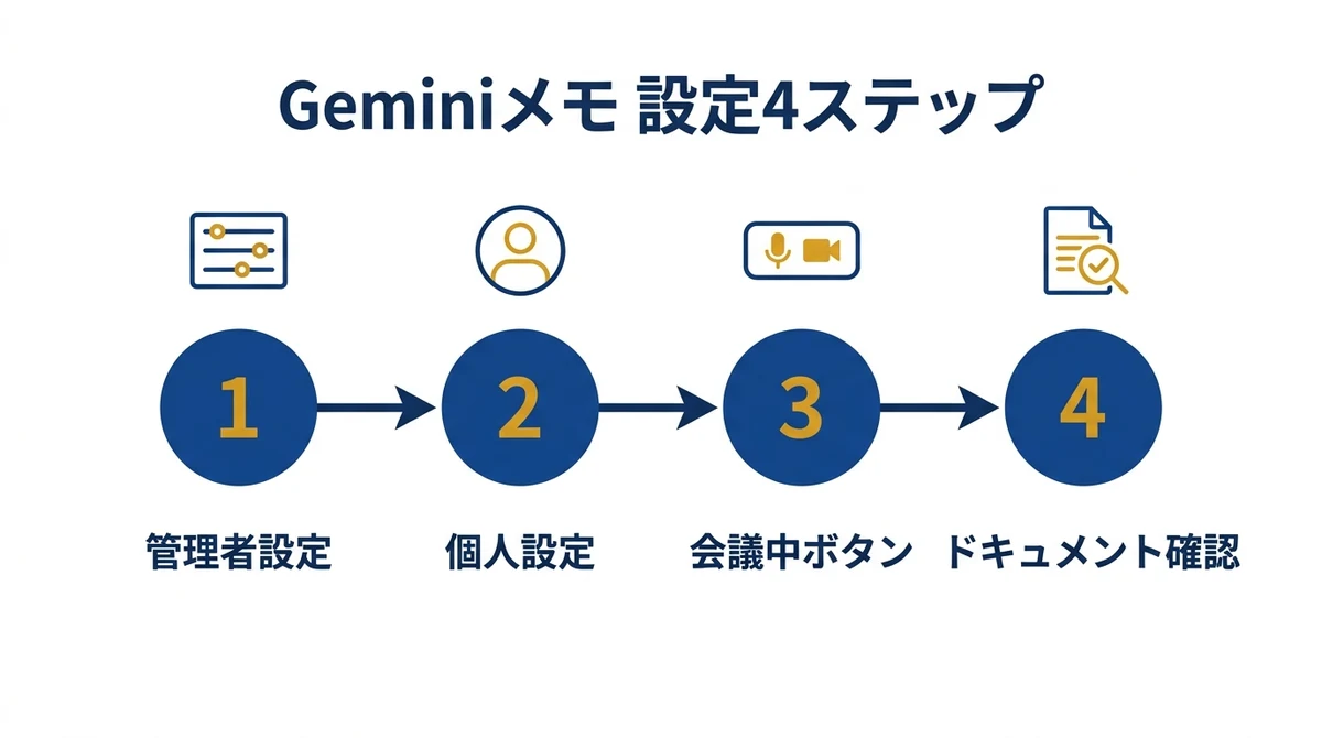 Geminiメモで議事録を自動化する設定4ステップ