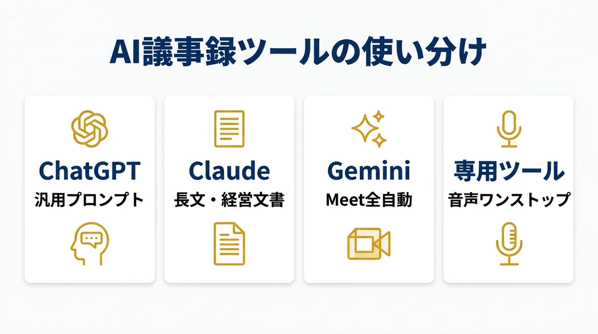 AI議事録ツールの使い分け比較図(ChatGPT・Claude・Gemini・専用ツール)