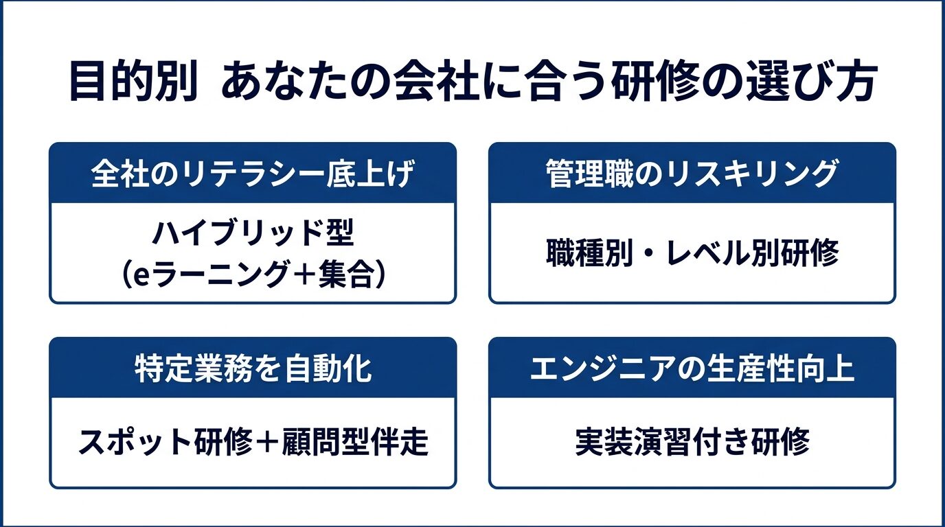 目的別 あなたの会社に合う研修の選び方 4ケース