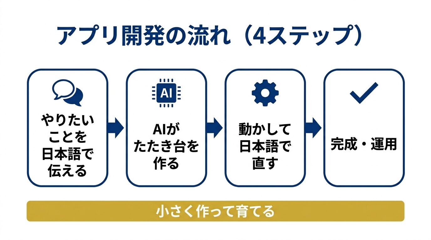 Claude Codeでアプリを開発する4ステップのフロー図