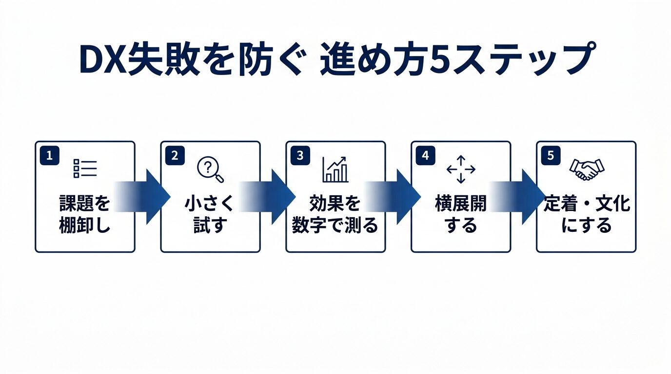 DX失敗を防ぐ進め方5ステップ
