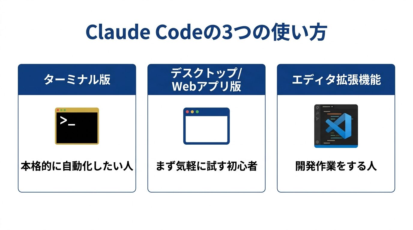 Claude Codeの3つの使い方(ターミナル・デスクトップアプリ・エディタ拡張)の比較図