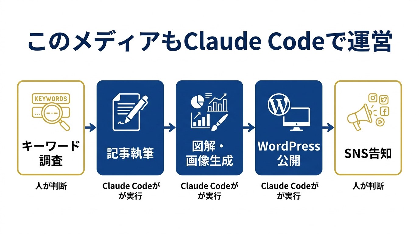 このメディアをClaude Codeで運営する自動化フロー図