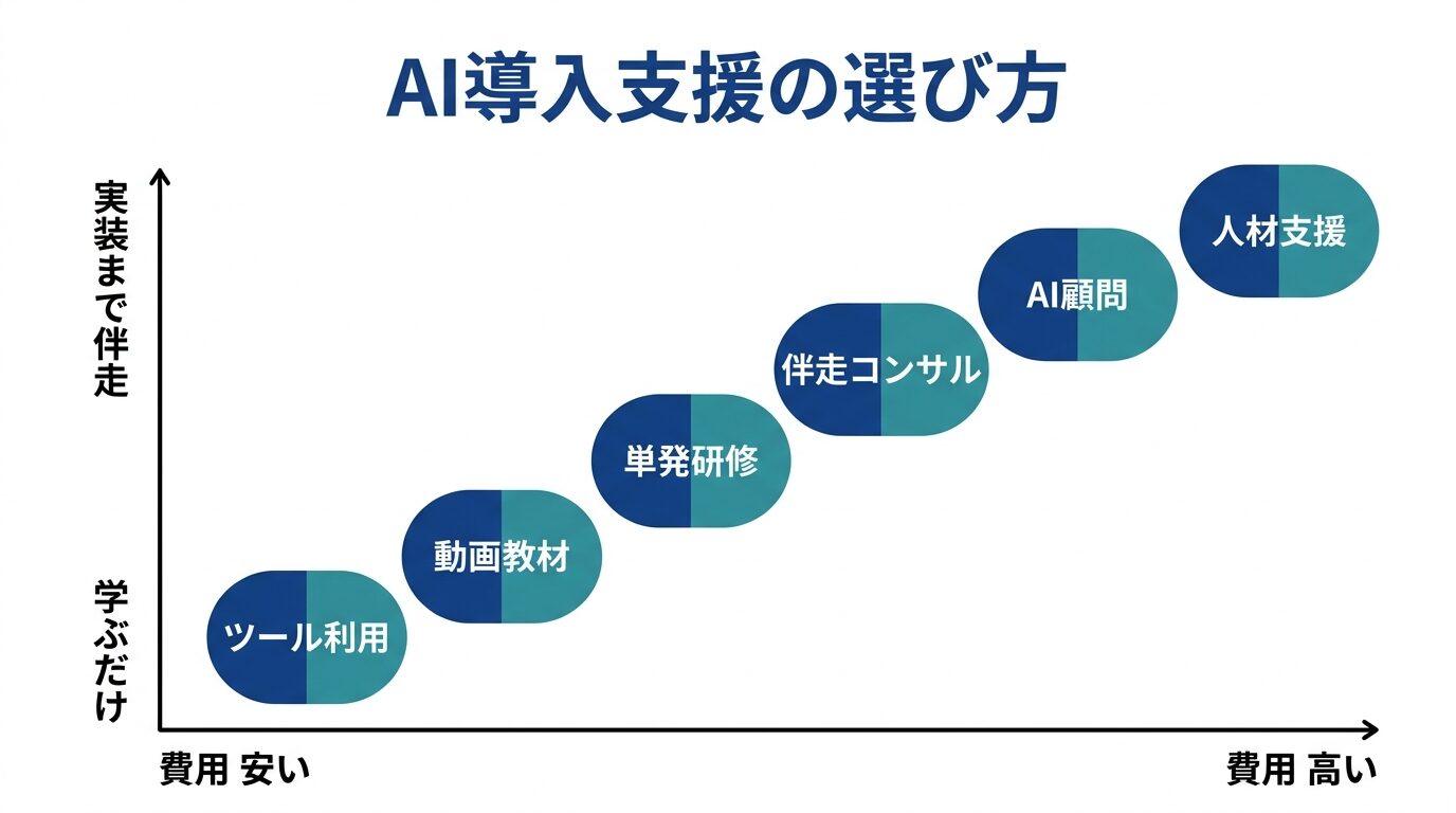 AI導入支援の種類と選び方のポジショニング図