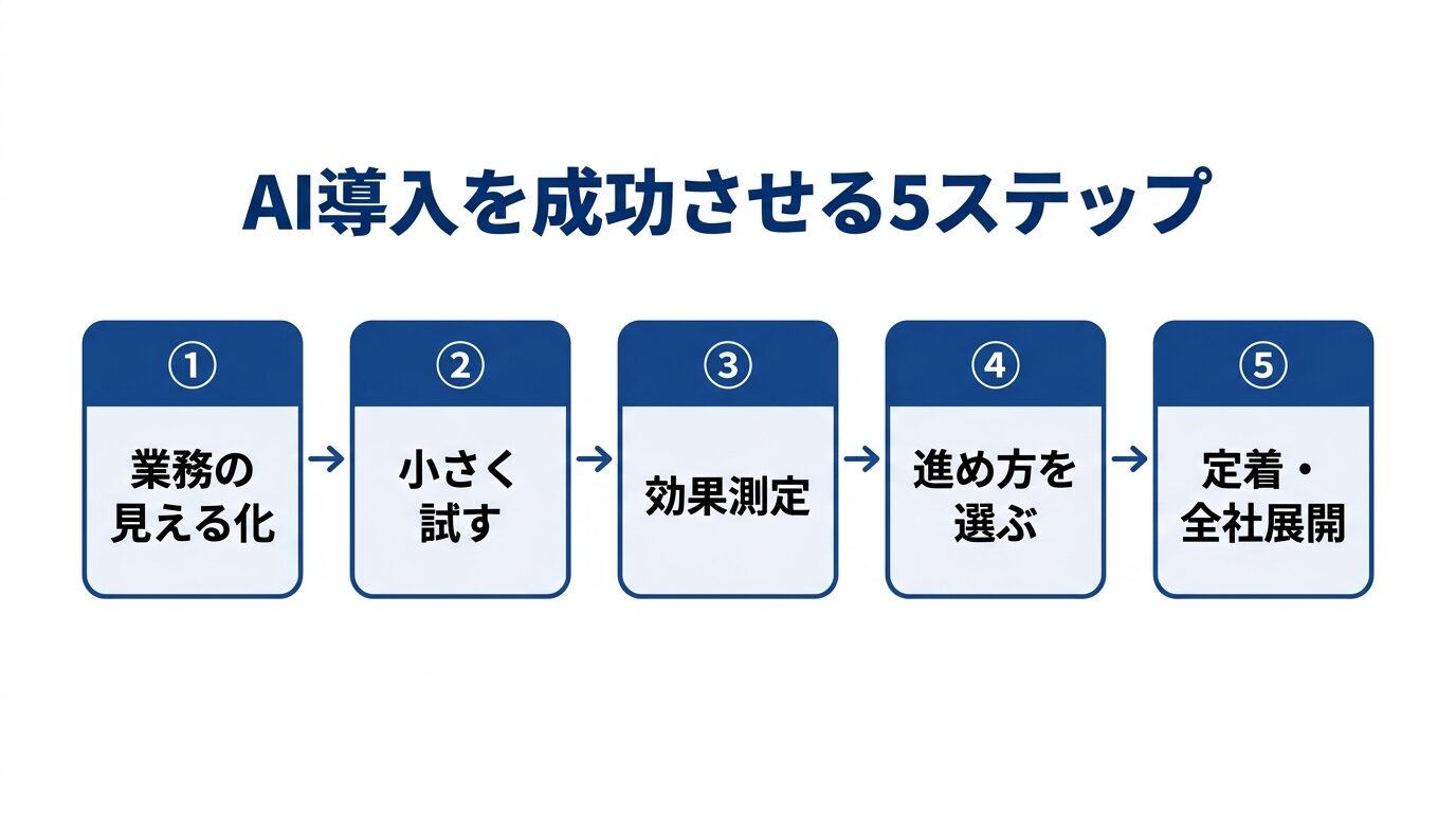 AI導入を成功させる5ステップのフロー図