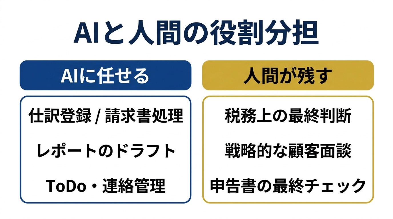 AIと人間の役割分担