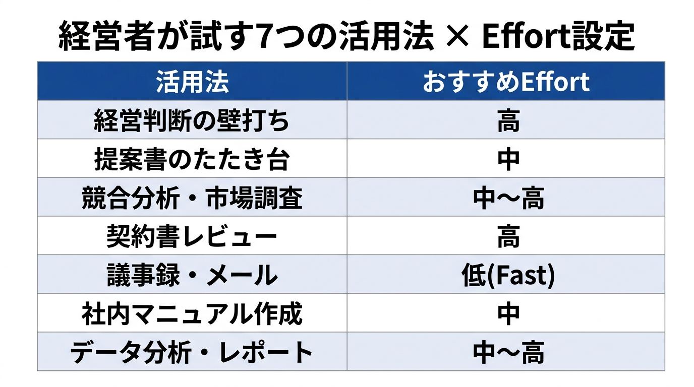 7つの活用法とEffort設定