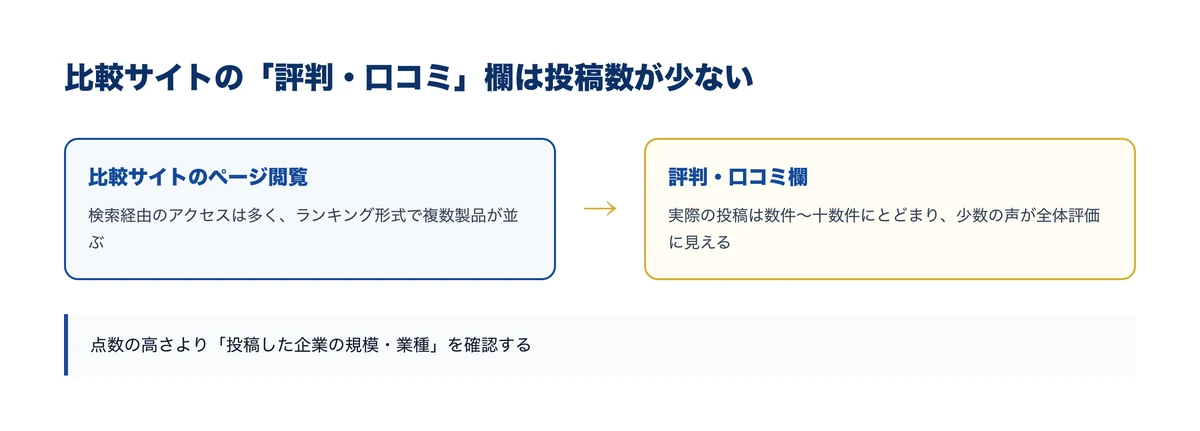 比較サイトの評判欄は投稿数が少なく偏りが出やすい