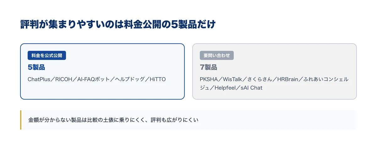 評判が集まりやすいのは料金を公式表記している5製品だけ