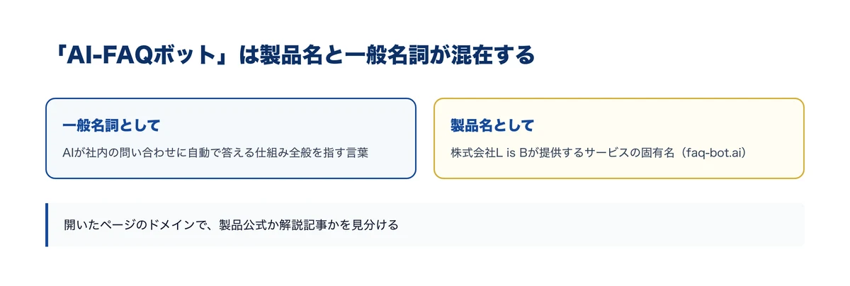 AI-FAQボットは製品名と一般名詞が混在するので区別する