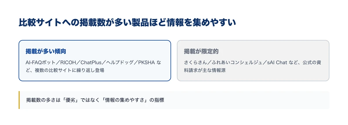 比較サイトへの掲載数が多い製品ほど情報を集めやすい