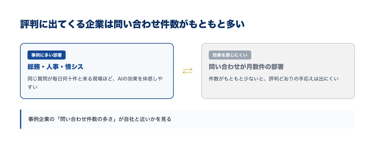評判に出てくる企業は問い合わせ件数がもともと多い