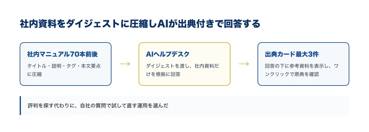 社内資料70本前後をダイジェストに圧縮しAIが出典付きで回答する