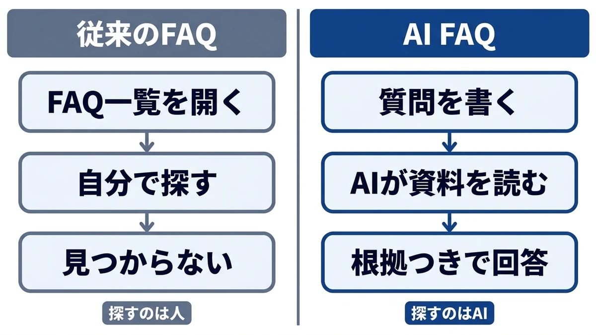 従来FAQは人が探す、AI FAQはAIが探す動線の対比