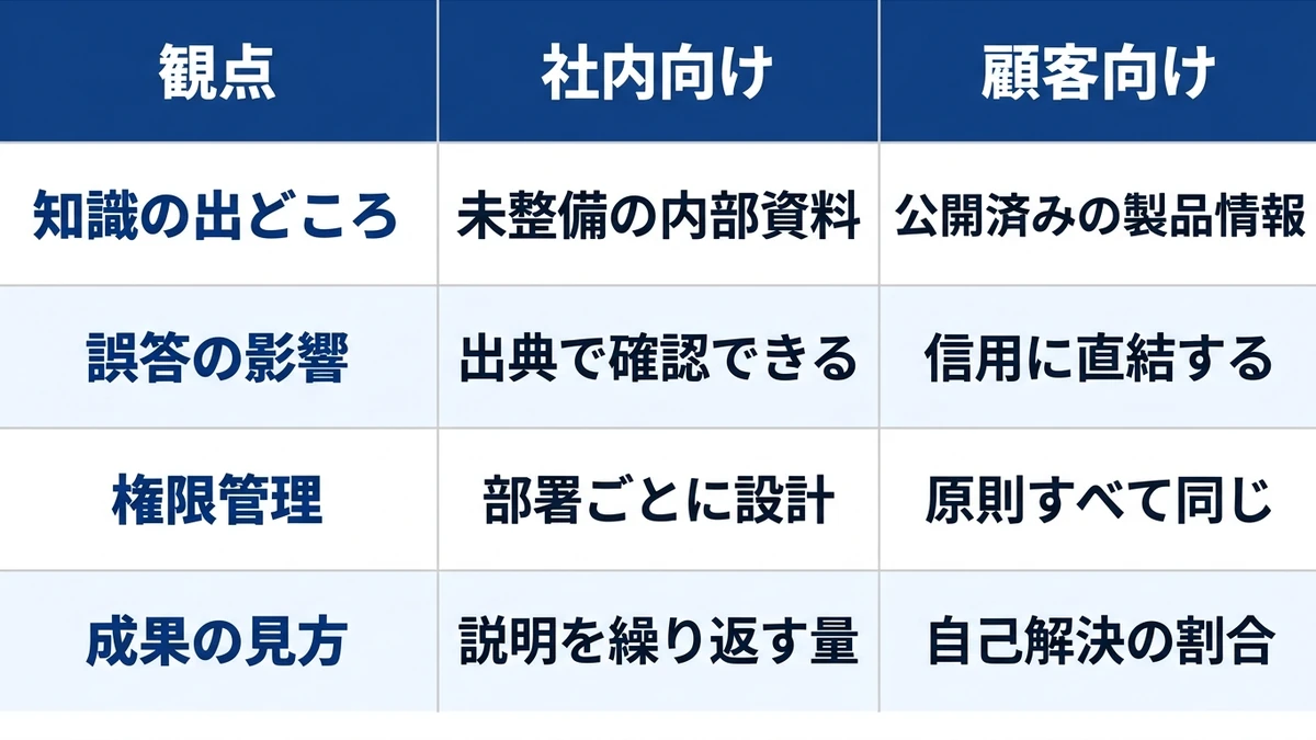 社内向けと顧客向けで設計が分かれる4つの観点