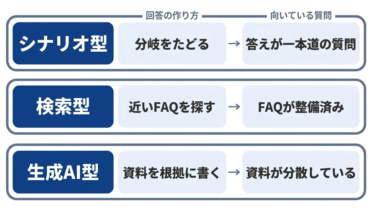 シナリオ型・検索型・生成AI型で答えの作り方が違う